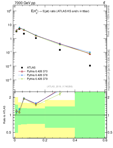 Plot of k0.x in 7000 GeV pp collisions