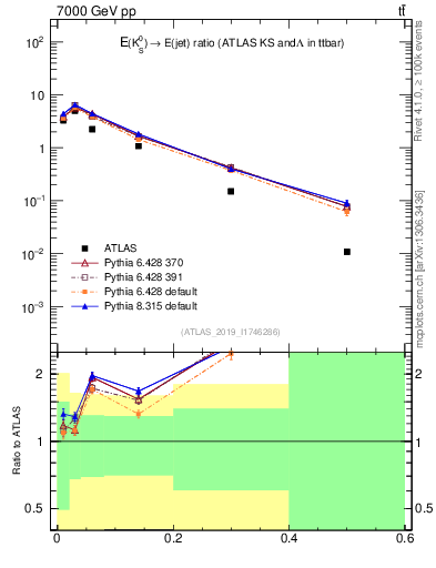Plot of k0.x in 7000 GeV pp collisions