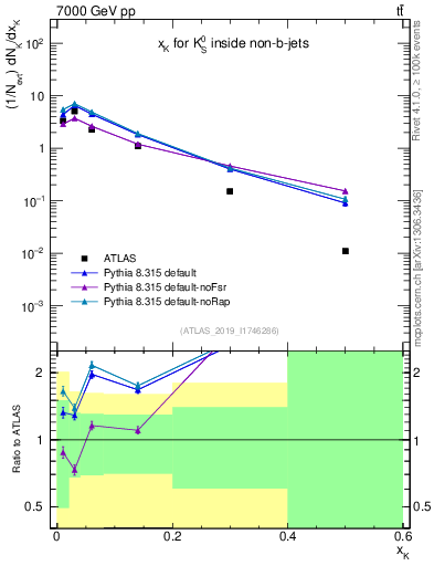 Plot of k0.x in 7000 GeV pp collisions