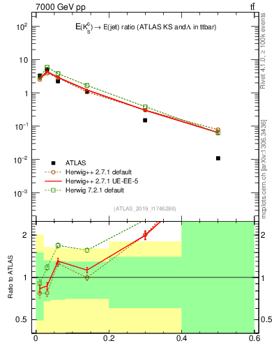 Plot of k0.x in 7000 GeV pp collisions