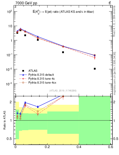 Plot of k0.x in 7000 GeV pp collisions