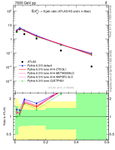 Plot of k0.x in 7000 GeV pp collisions