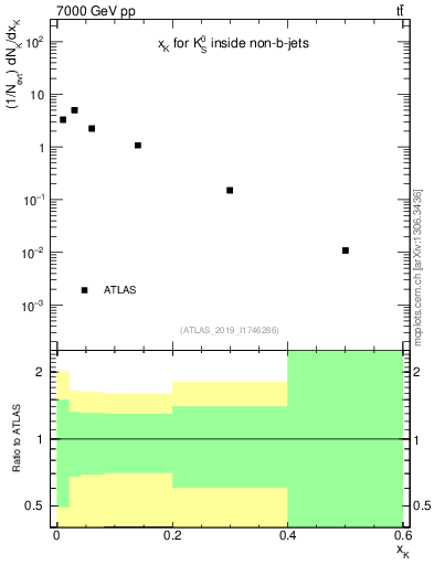 Plot of k0.x in 7000 GeV pp collisions