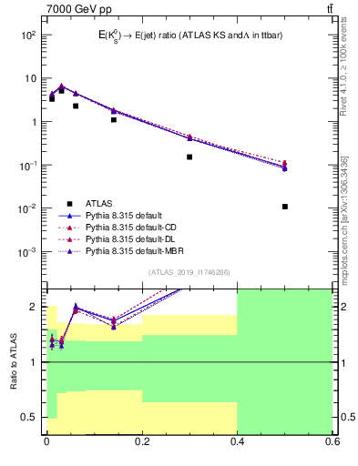 Plot of k0.x in 7000 GeV pp collisions