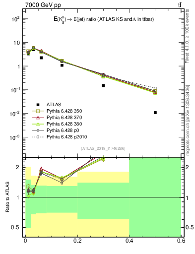 Plot of k0.x in 7000 GeV pp collisions