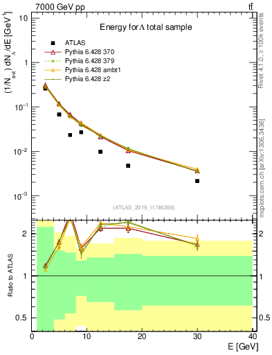 Plot of lambda.E in 7000 GeV pp collisions
