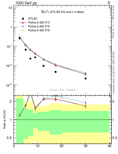 Plot of lambda.E in 7000 GeV pp collisions