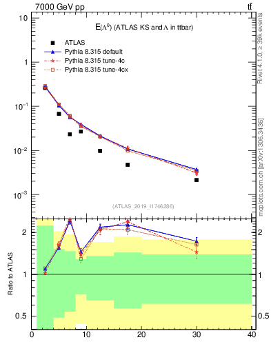 Plot of lambda.E in 7000 GeV pp collisions