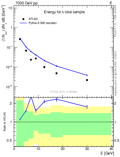 Plot of lambda.E in 7000 GeV pp collisions