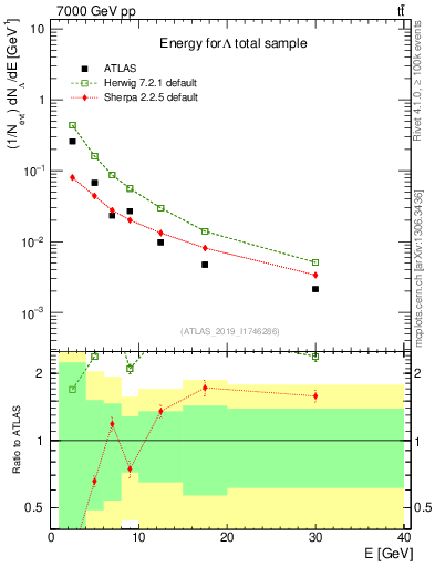 Plot of lambda.E in 7000 GeV pp collisions