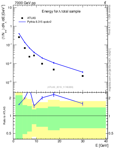 Plot of lambda.E in 7000 GeV pp collisions