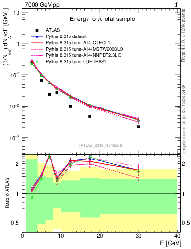Plot of lambda.E in 7000 GeV pp collisions