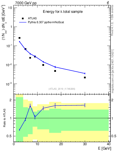 Plot of lambda.E in 7000 GeV pp collisions