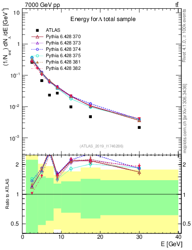 Plot of lambda.E in 7000 GeV pp collisions