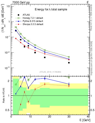 Plot of lambda.E in 7000 GeV pp collisions