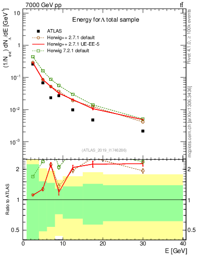 Plot of lambda.E in 7000 GeV pp collisions