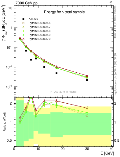Plot of lambda.E in 7000 GeV pp collisions