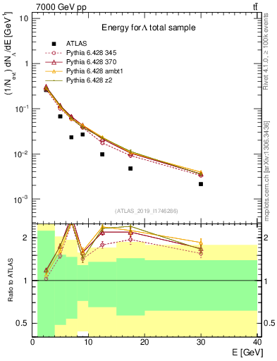 Plot of lambda.E in 7000 GeV pp collisions