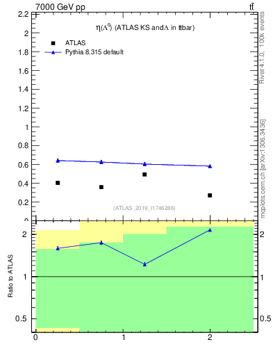 Plot of lambda.eta in 7000 GeV pp collisions