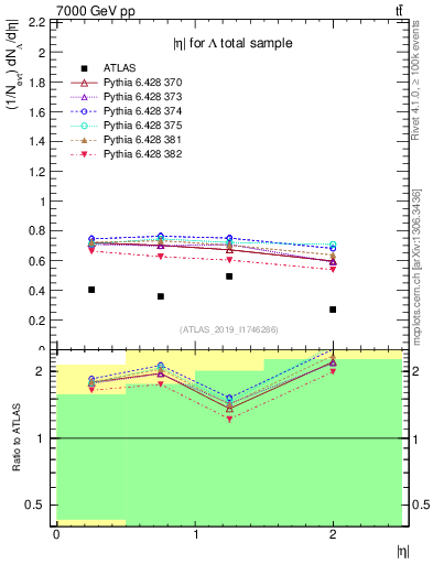 Plot of lambda.eta in 7000 GeV pp collisions