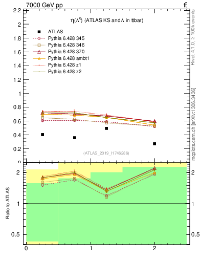 Plot of lambda.eta in 7000 GeV pp collisions