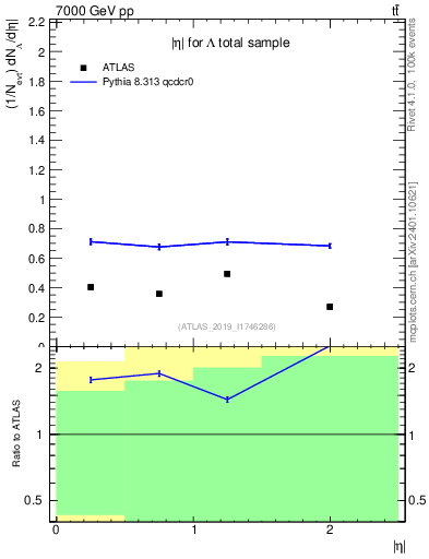 Plot of lambda.eta in 7000 GeV pp collisions