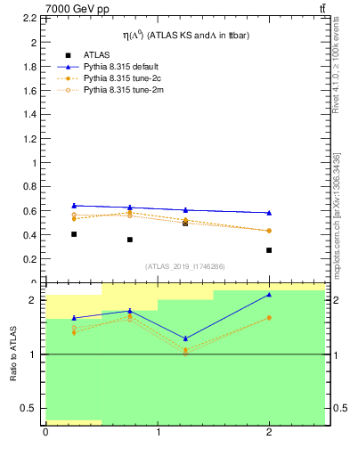 Plot of lambda.eta in 7000 GeV pp collisions