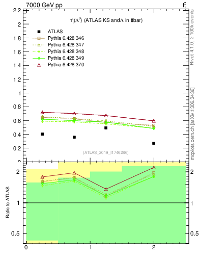 Plot of lambda.eta in 7000 GeV pp collisions