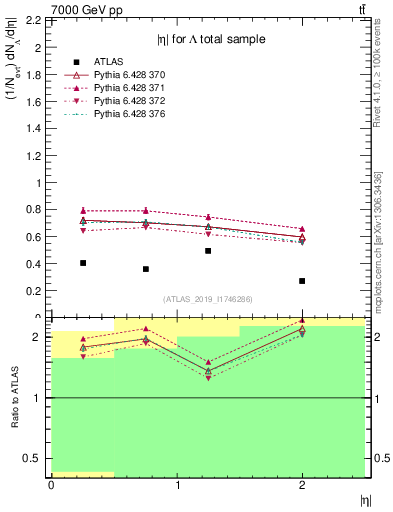 Plot of lambda.eta in 7000 GeV pp collisions