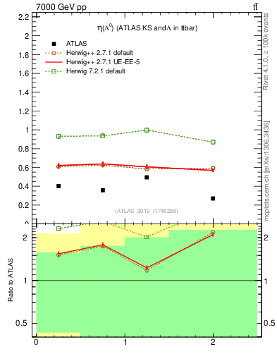 Plot of lambda.eta in 7000 GeV pp collisions