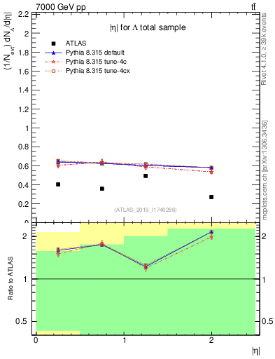 Plot of lambda.eta in 7000 GeV pp collisions