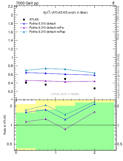 Plot of lambda.eta in 7000 GeV pp collisions