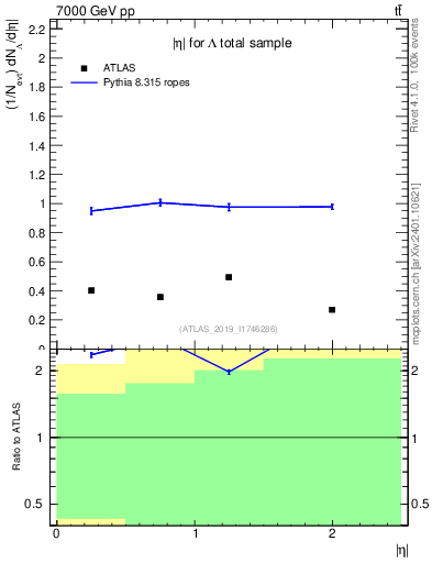 Plot of lambda.eta in 7000 GeV pp collisions