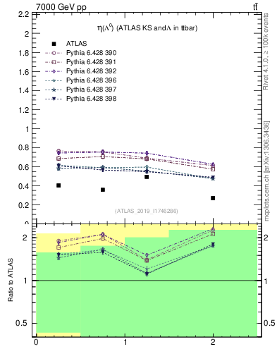 Plot of lambda.eta in 7000 GeV pp collisions