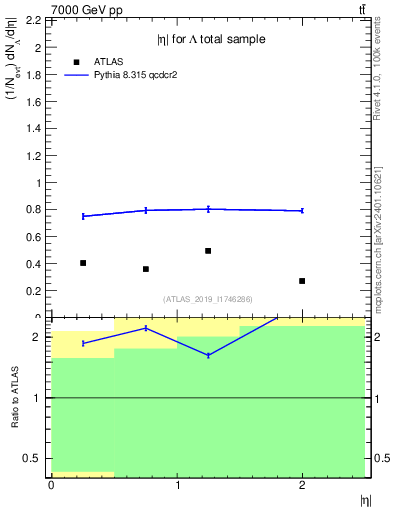 Plot of lambda.eta in 7000 GeV pp collisions