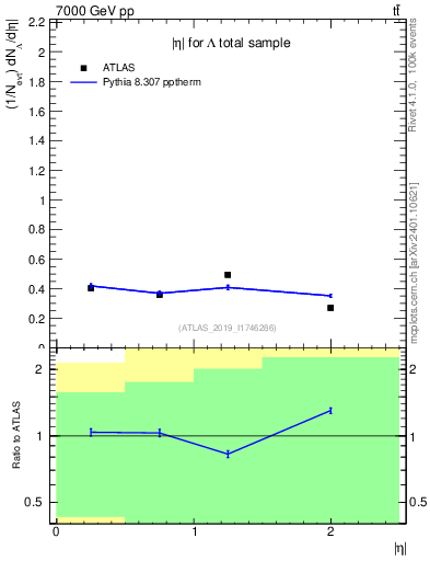 Plot of lambda.eta in 7000 GeV pp collisions