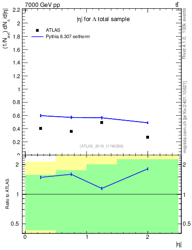 Plot of lambda.eta in 7000 GeV pp collisions