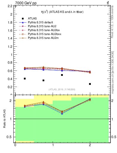 Plot of lambda.eta in 7000 GeV pp collisions