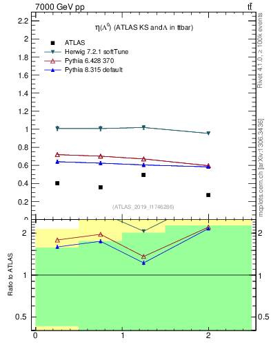 Plot of lambda.eta in 7000 GeV pp collisions