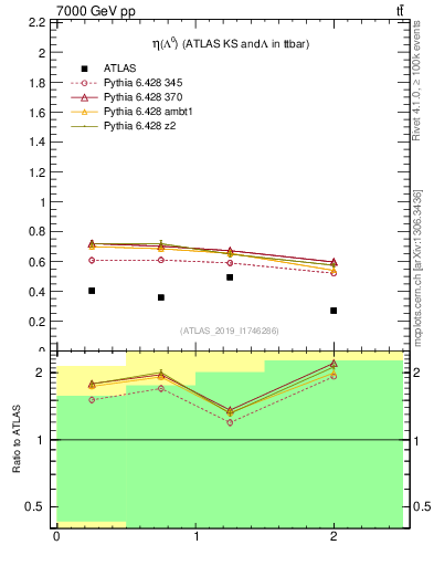 Plot of lambda.eta in 7000 GeV pp collisions