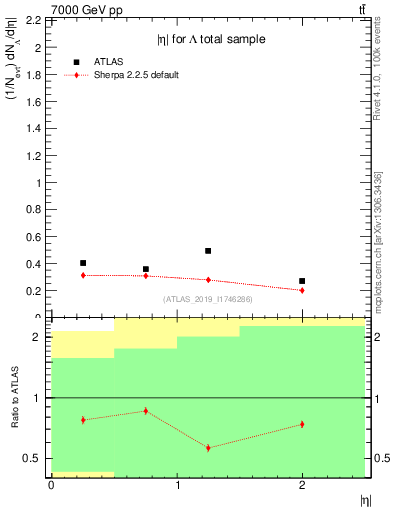 Plot of lambda.eta in 7000 GeV pp collisions