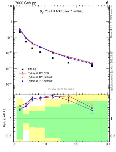 Plot of lambda.pt in 7000 GeV pp collisions