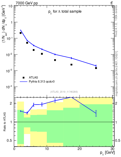 Plot of lambda.pt in 7000 GeV pp collisions