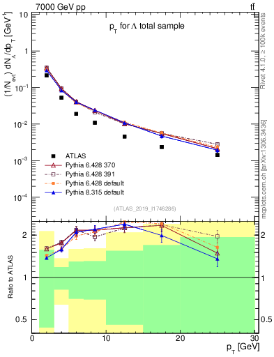 Plot of lambda.pt in 7000 GeV pp collisions