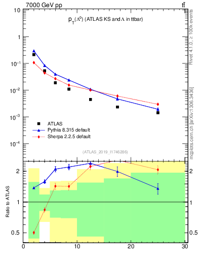 Plot of lambda.pt in 7000 GeV pp collisions
