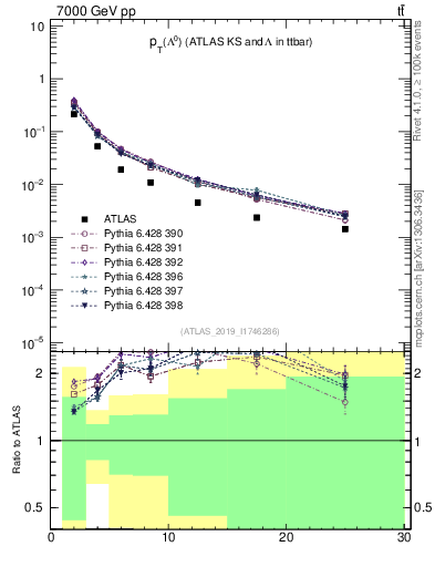 Plot of lambda.pt in 7000 GeV pp collisions