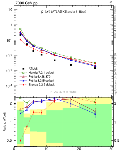 Plot of lambda.pt in 7000 GeV pp collisions