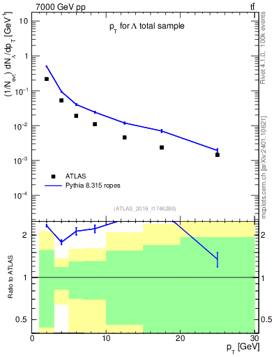 Plot of lambda.pt in 7000 GeV pp collisions