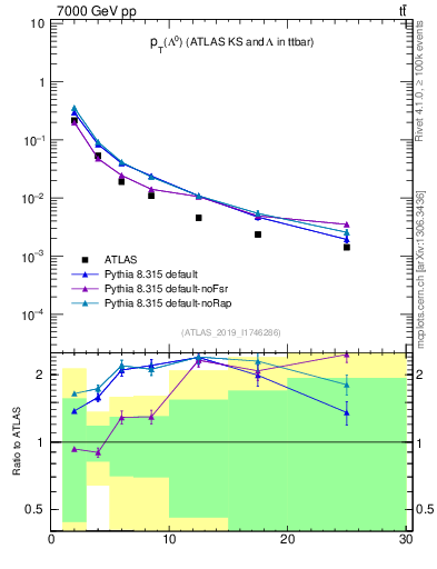 Plot of lambda.pt in 7000 GeV pp collisions