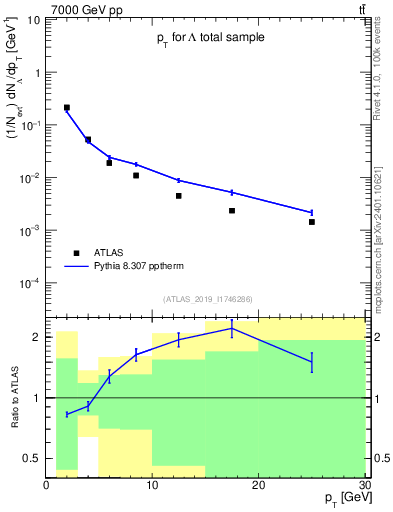 Plot of lambda.pt in 7000 GeV pp collisions
